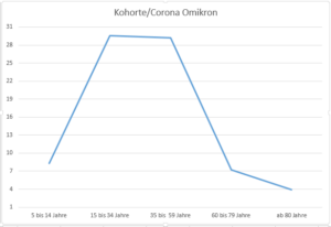 Tabellengrafik Corona 2