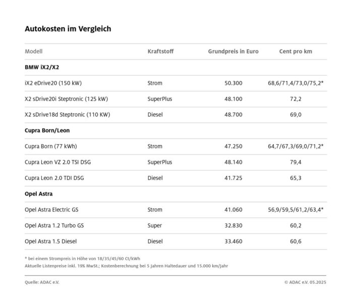 Vergleich Kosten E-Auto Verbrenner