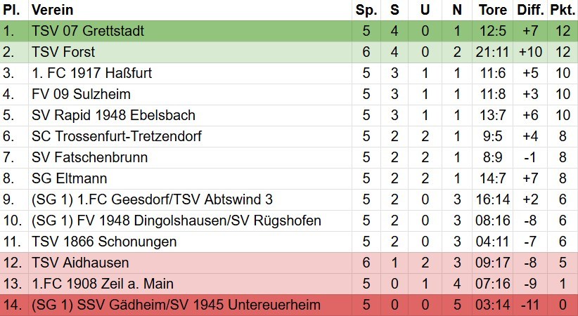 Tabelle Kreisliga 2 Schweinfurt am 6. Spieltag in der Saison 2026/2027