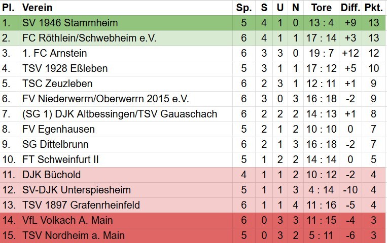 Tabelle Kreisliga 1 Schweinfurt am 6. Spieltag der Saison 2026/2027
