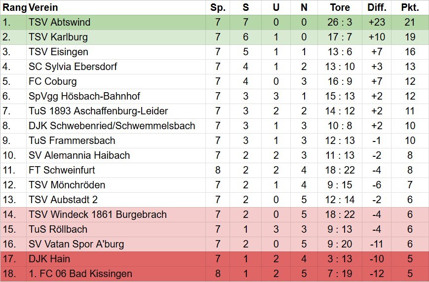Tabelle der Landesliga Nordwest nach dem 7. Spieltag der Saison 2026/2027